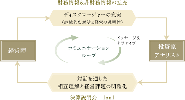 IR活動を経営へ実装