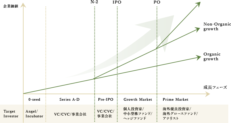 投資家の理解